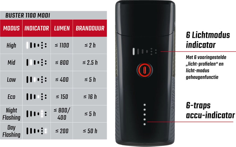 Afbeelding laden in galerijviewer, Sigma koplamp Buster 1100 LED schroefhouder -Li-ion accu USB