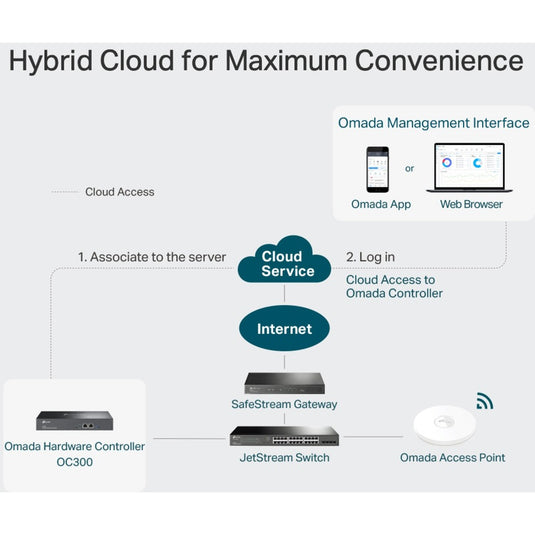 TP-Link Omada OC300 Cloud Controller