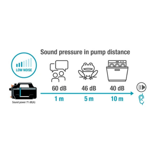 Gardena besproeiingspomp 5000 silent set met slang en aanzuigunit (donkergrijs turquoise, 9081-20 | pomp | 20 m slang | 3,5 m aanzuigunit)